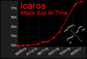 Total Graph of Icaros