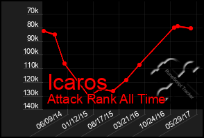 Total Graph of Icaros