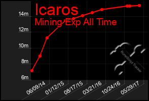 Total Graph of Icaros