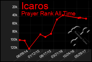 Total Graph of Icaros