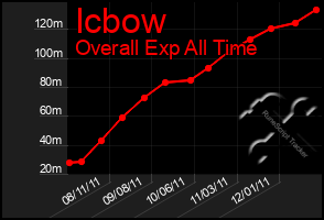 Total Graph of Icbow