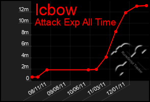 Total Graph of Icbow