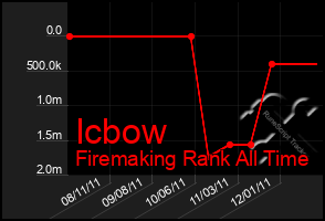 Total Graph of Icbow