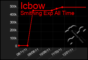 Total Graph of Icbow