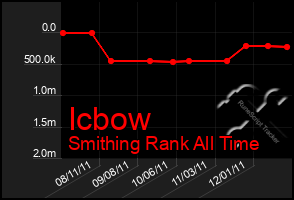 Total Graph of Icbow