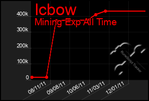 Total Graph of Icbow