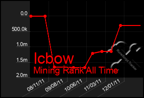 Total Graph of Icbow