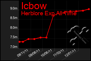 Total Graph of Icbow