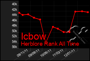 Total Graph of Icbow