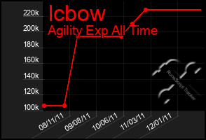 Total Graph of Icbow