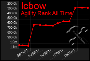 Total Graph of Icbow