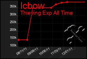 Total Graph of Icbow