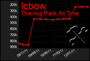 Total Graph of Icbow