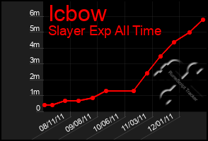 Total Graph of Icbow