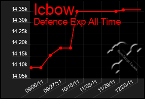 Total Graph of Icbow