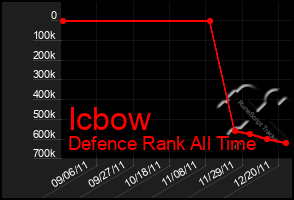 Total Graph of Icbow