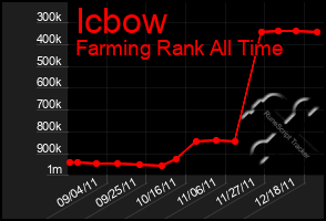 Total Graph of Icbow