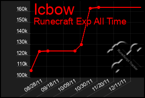 Total Graph of Icbow