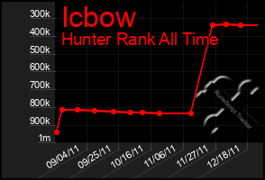 Total Graph of Icbow