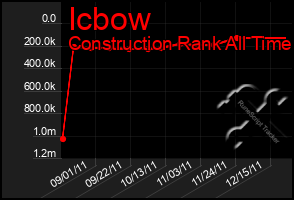 Total Graph of Icbow