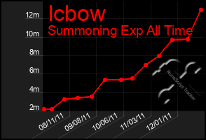 Total Graph of Icbow