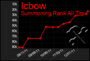 Total Graph of Icbow