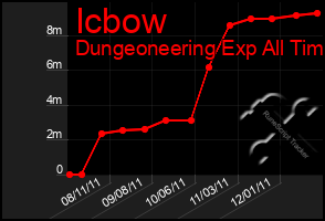 Total Graph of Icbow