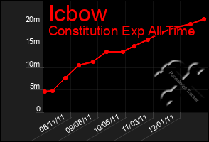 Total Graph of Icbow