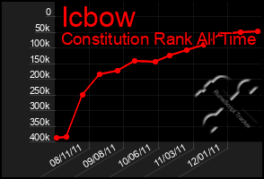 Total Graph of Icbow