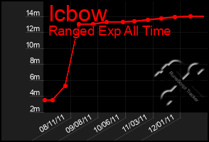 Total Graph of Icbow