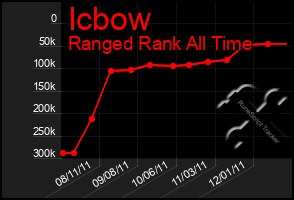 Total Graph of Icbow