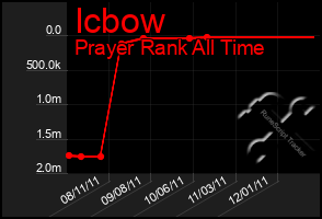 Total Graph of Icbow