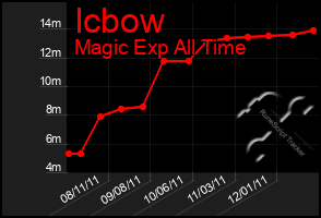 Total Graph of Icbow