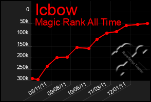 Total Graph of Icbow