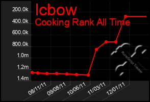 Total Graph of Icbow