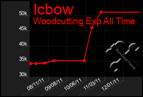 Total Graph of Icbow