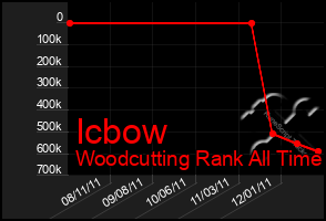 Total Graph of Icbow