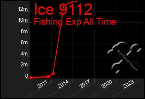 Total Graph of Ice 9112