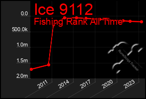 Total Graph of Ice 9112