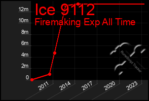 Total Graph of Ice 9112