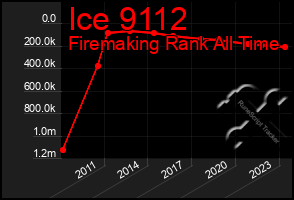 Total Graph of Ice 9112