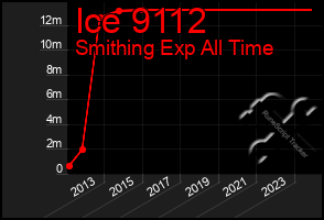 Total Graph of Ice 9112