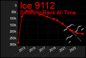 Total Graph of Ice 9112