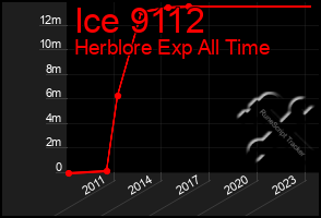 Total Graph of Ice 9112