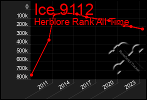 Total Graph of Ice 9112