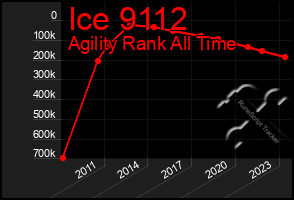 Total Graph of Ice 9112