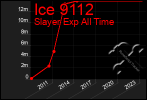 Total Graph of Ice 9112