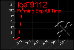 Total Graph of Ice 9112