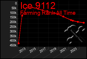 Total Graph of Ice 9112