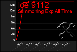 Total Graph of Ice 9112